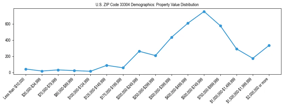 Line chart showing the distribution of property values for owner-occupied housing units in US ZIP Code 33304.