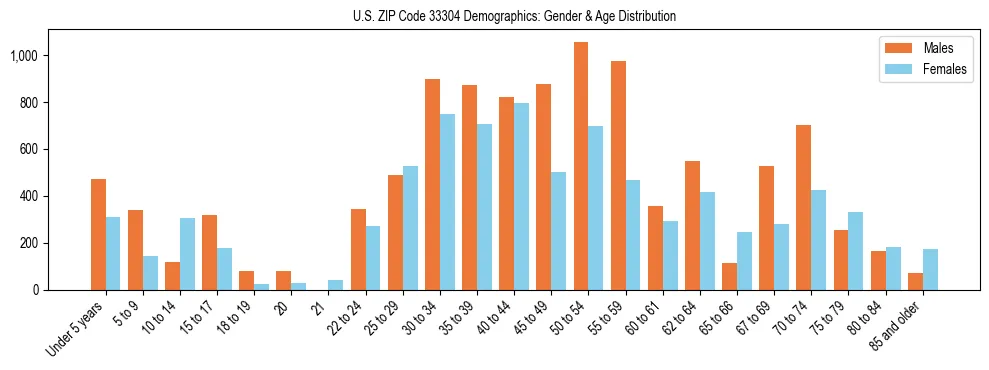 Bar chart showing the population distribution of US ZIP Code 33304 by age group and gender, based on 2023 ACS data.