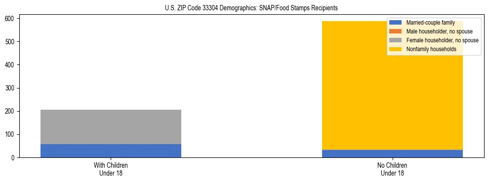Stacked bar chart showing SNAP/Food Stamps recipient household composition by presence of children under 18 in US ZIP Code 33304, based on 2023 ACS data.