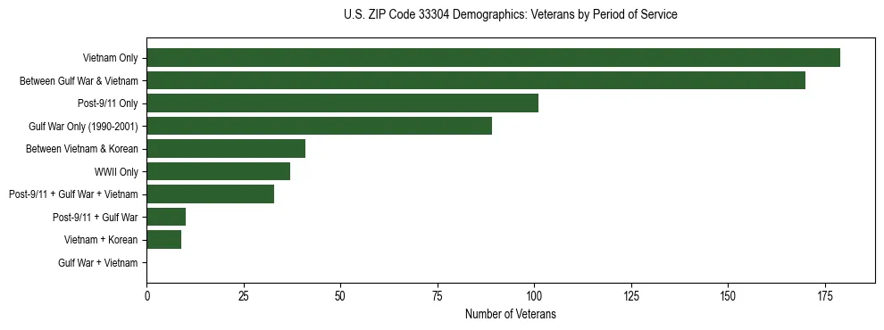 Horizontal bar chart showing veteran distribution by period of military service in US ZIP Code 33304, based on 2023 ACS data.