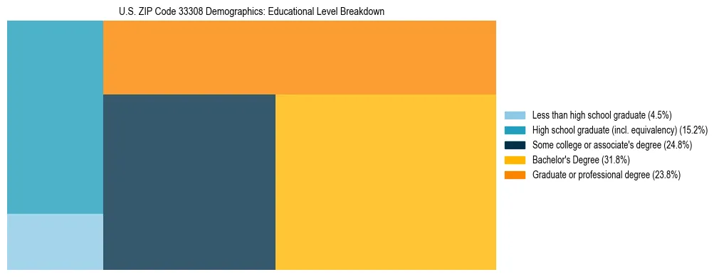Treemap chart illustrating the educational attainment breakdown for population 25 years and over in US ZIP Code 33308.