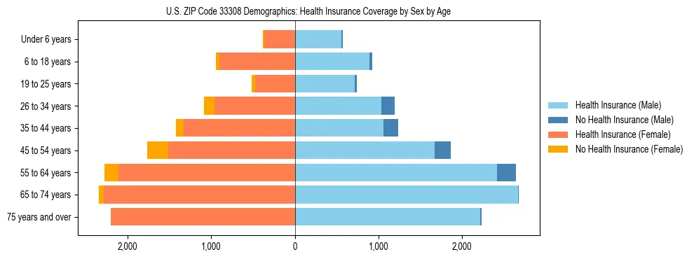 Pyramid chart showing health insurance coverage by age and sex in US ZIP Code 33308.