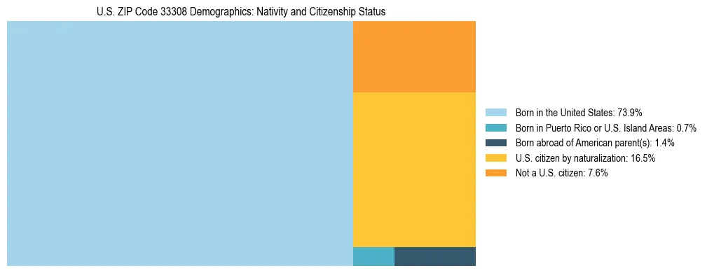 Treemap showing the population distribution by nativity and citizenship status in US ZIP Code 33308 based on U.S. Census data.