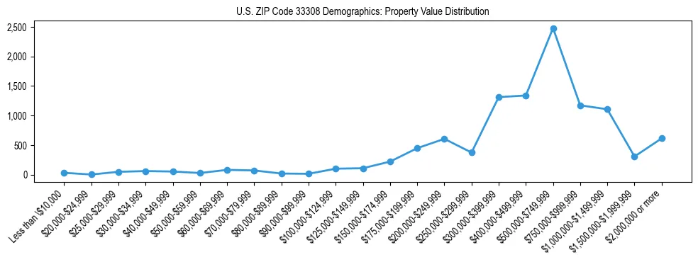 Line chart showing the distribution of property values for owner-occupied housing units in US ZIP Code 33308.