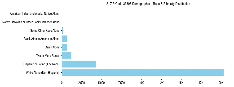 Race and Ethnicity Distribution Chart for US ZIP Code 33308
