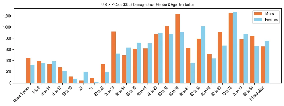 Bar chart showing the population distribution of US ZIP Code 33308 by age group and gender, based on 2023 ACS data.