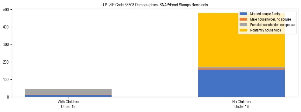 Stacked bar chart showing SNAP/Food Stamps recipient household composition by presence of children under 18 in US ZIP Code 33308, based on 2023 ACS data.