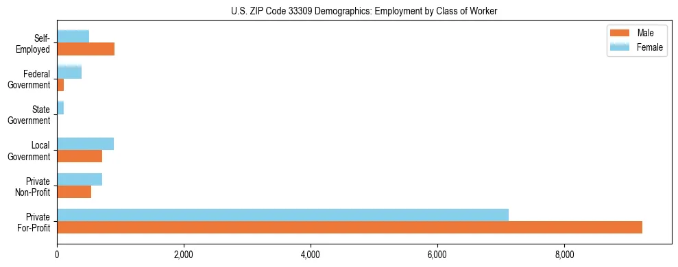 Horizontal bar chart showing employment distribution by class of worker and gender in US ZIP Code 33309, based on 2023 ACS data.
