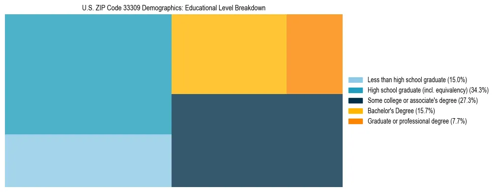 Treemap chart illustrating the educational attainment breakdown for population 25 years and over in US ZIP Code 33309.