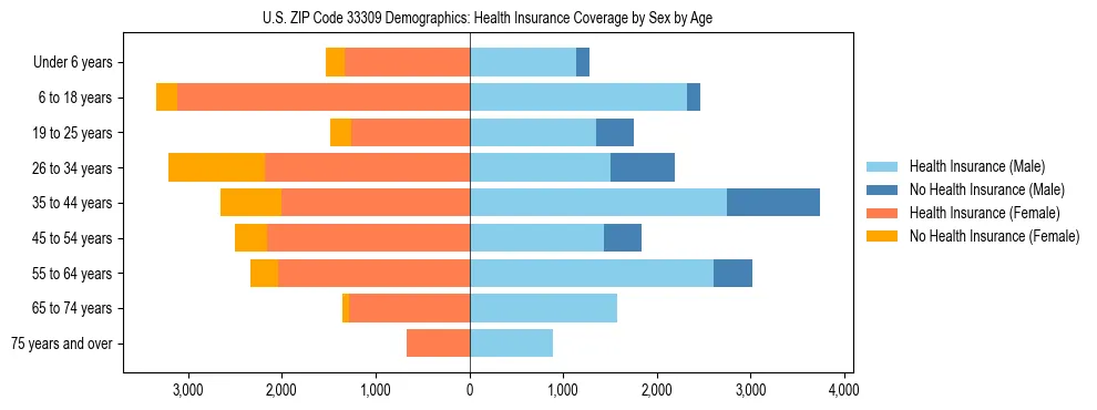 Pyramid chart showing health insurance coverage by age and sex in US ZIP Code 33309.