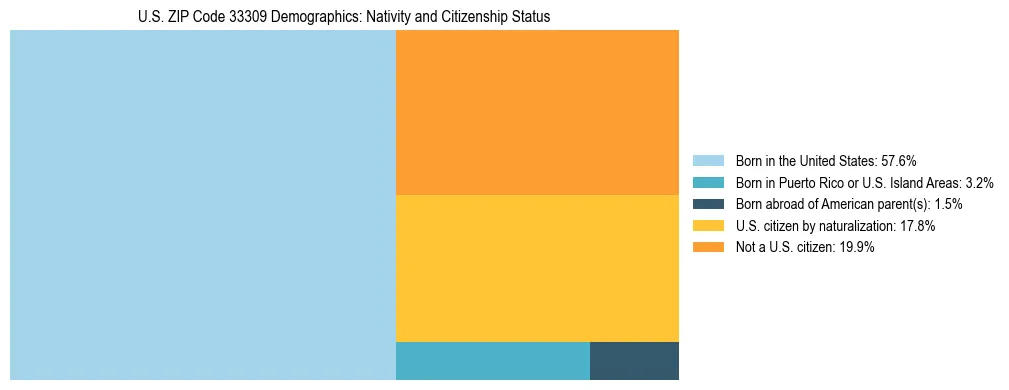Treemap showing the population distribution by nativity and citizenship status in US ZIP Code 33309 based on U.S. Census data.