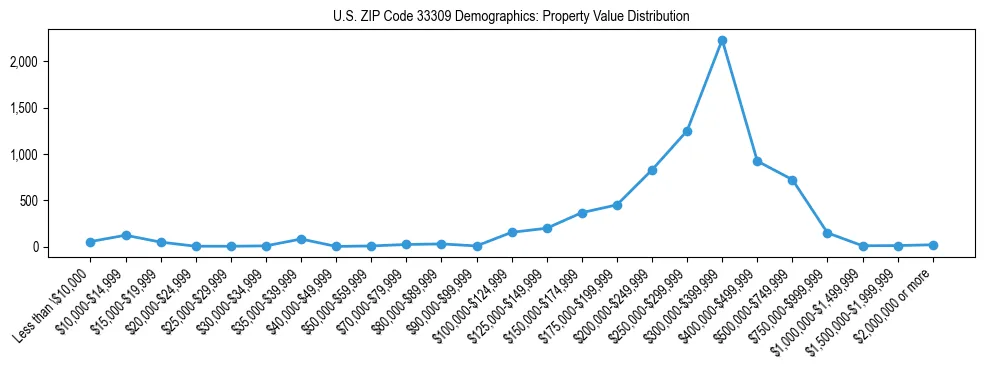 Line chart showing the distribution of property values for owner-occupied housing units in US ZIP Code 33309.