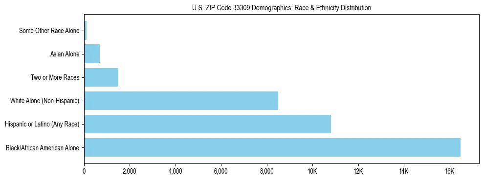 Race and Ethnicity Distribution Chart for US ZIP Code 33309