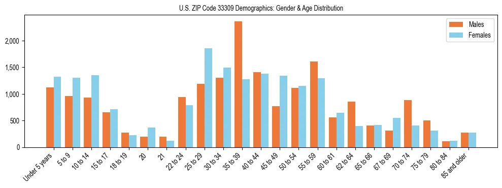 Bar chart showing the population distribution of US ZIP Code 33309 by age group and gender, based on 2023 ACS data.