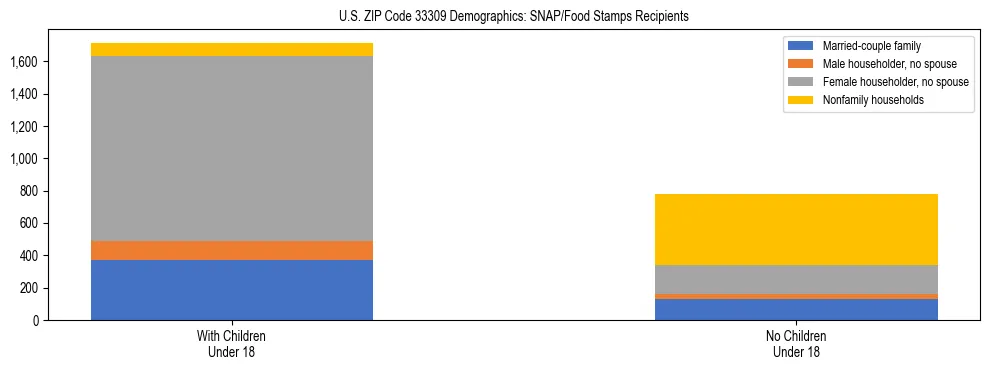 Stacked bar chart showing SNAP/Food Stamps recipient household composition by presence of children under 18 in US ZIP Code 33309, based on 2023 ACS data.