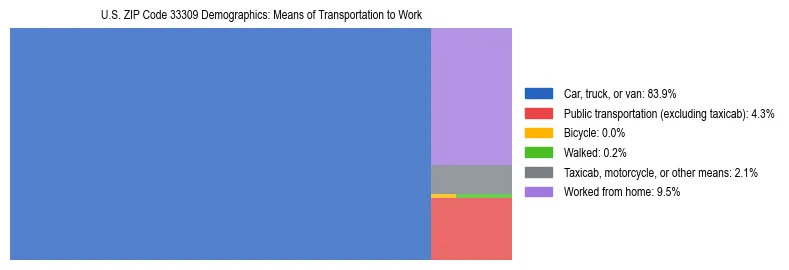 Treemap showing means of transportation to work distribution in US ZIP Code 33309.