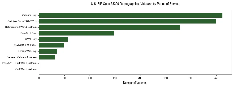 Horizontal bar chart showing veteran distribution by period of military service in US ZIP Code 33309, based on 2023 ACS data.