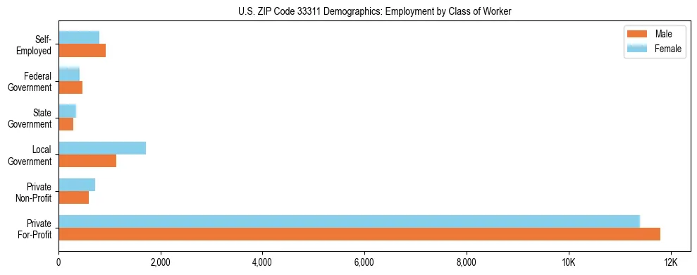 Horizontal bar chart showing employment distribution by class of worker and gender in US ZIP Code 33311, based on 2023 ACS data.