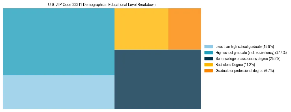 Treemap chart illustrating the educational attainment breakdown for population 25 years and over in US ZIP Code 33311.