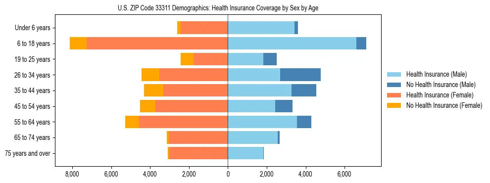 Pyramid chart showing health insurance coverage by age and sex in US ZIP Code 33311.
