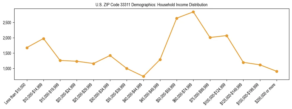 Horizontal bar chart showing household income distribution in US ZIP Code 33311.