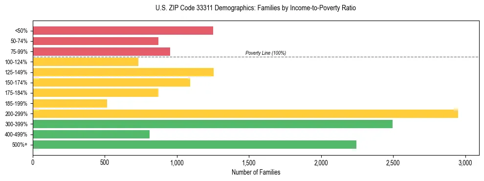 Horizontal bar chart showing family distribution by income-to-poverty ratio in US ZIP Code 33311, based on 2023 ACS data.