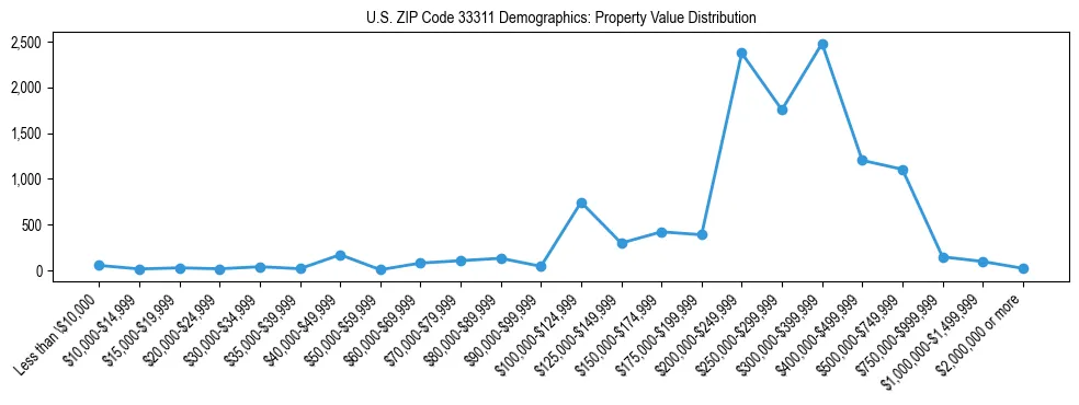 Line chart showing the distribution of property values for owner-occupied housing units in US ZIP Code 33311.