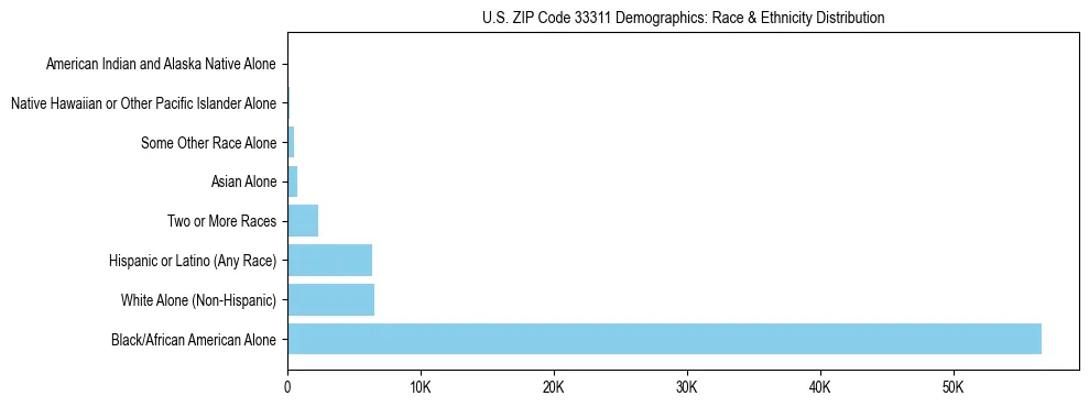 Race and Ethnicity Distribution Chart for US ZIP Code 33311