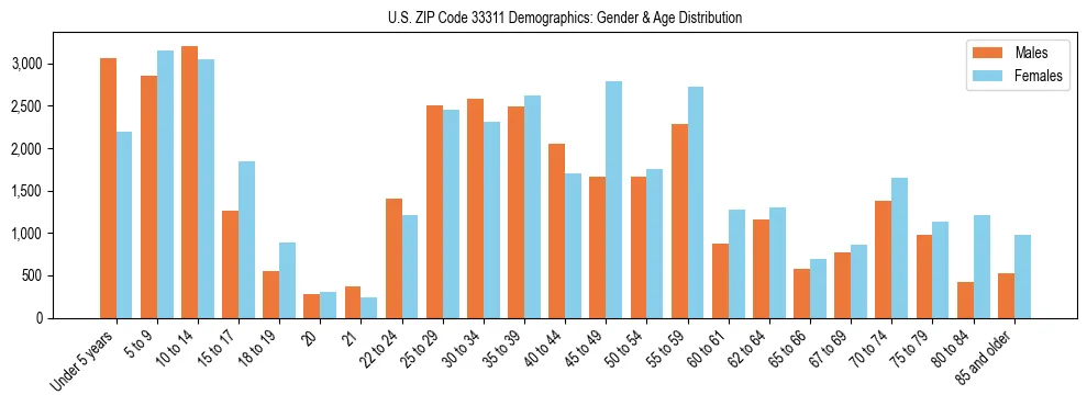 Bar chart showing the population distribution of US ZIP Code 33311 by age group and gender, based on 2023 ACS data.