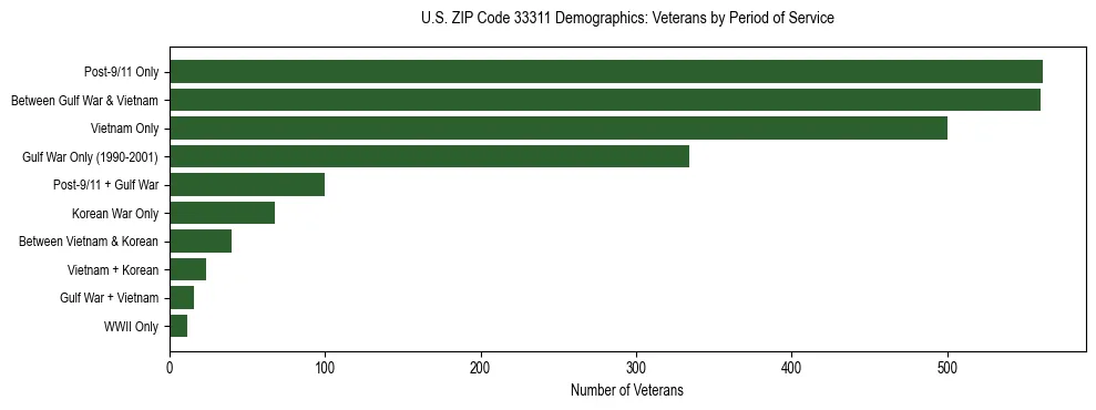 Horizontal bar chart showing veteran distribution by period of military service in US ZIP Code 33311, based on 2023 ACS data.