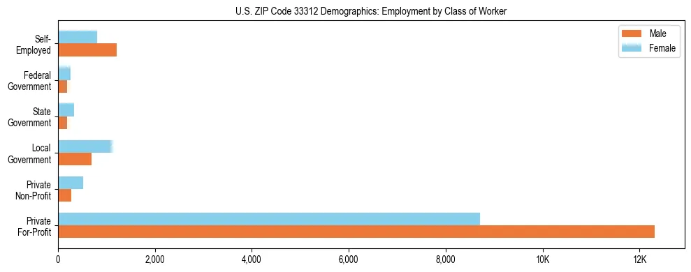 Horizontal bar chart showing employment distribution by class of worker and gender in US ZIP Code 33312, based on 2023 ACS data.