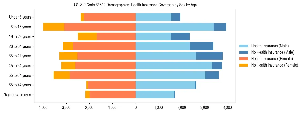 Pyramid chart showing health insurance coverage by age and sex in US ZIP Code 33312.