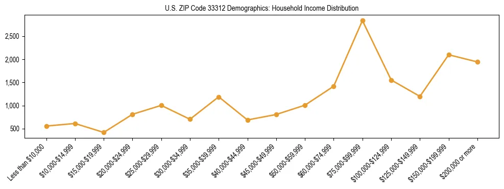 Horizontal bar chart showing household income distribution in US ZIP Code 33312.