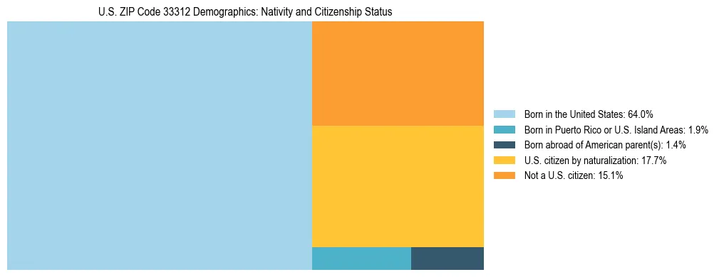 Treemap showing the population distribution by nativity and citizenship status in US ZIP Code 33312 based on U.S. Census data.