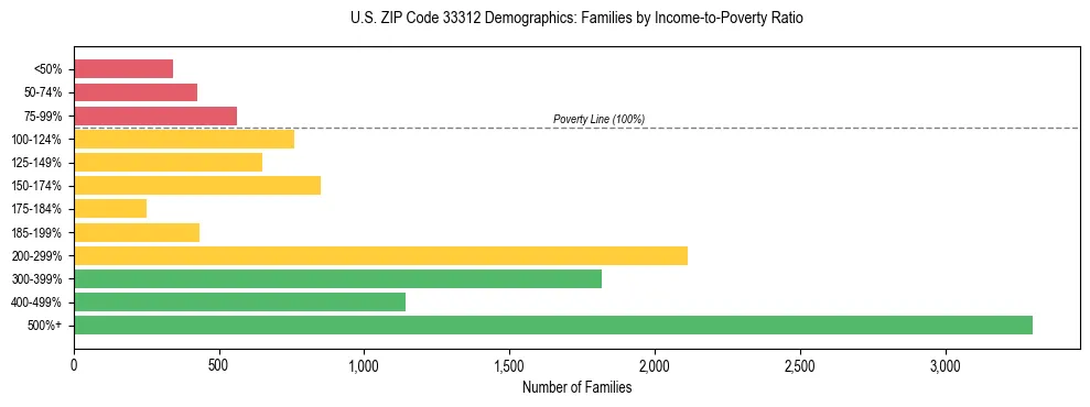 Horizontal bar chart showing family distribution by income-to-poverty ratio in US ZIP Code 33312, based on 2023 ACS data.