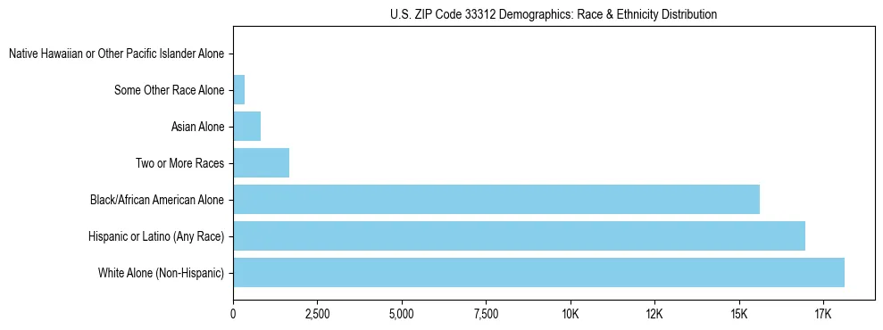 Race and Ethnicity Distribution Chart for US ZIP Code 33312
