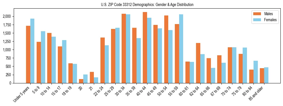 Bar chart showing the population distribution of US ZIP Code 33312 by age group and gender, based on 2023 ACS data.