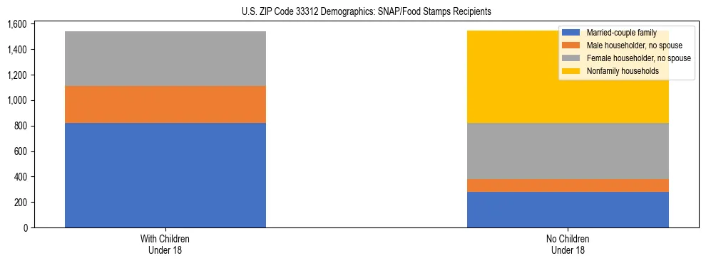 Stacked bar chart showing SNAP/Food Stamps recipient household composition by presence of children under 18 in US ZIP Code 33312, based on 2023 ACS data.