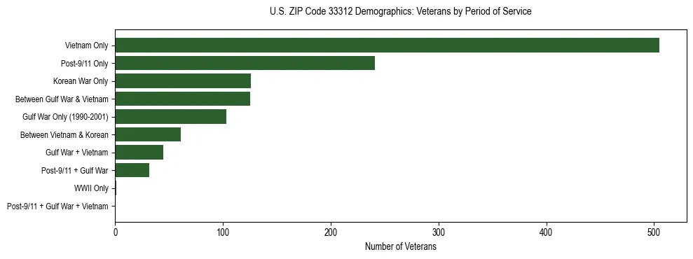 Horizontal bar chart showing veteran distribution by period of military service in US ZIP Code 33312, based on 2023 ACS data.