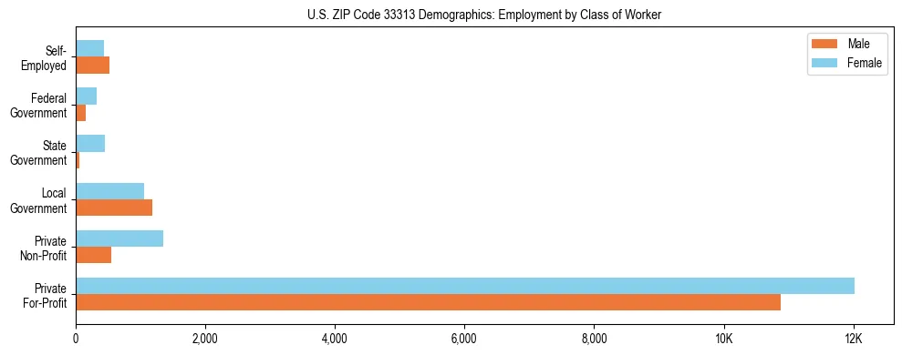 Horizontal bar chart showing employment distribution by class of worker and gender in US ZIP Code 33313, based on 2023 ACS data.