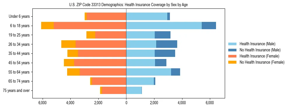 Pyramid chart showing health insurance coverage by age and sex in US ZIP Code 33313.