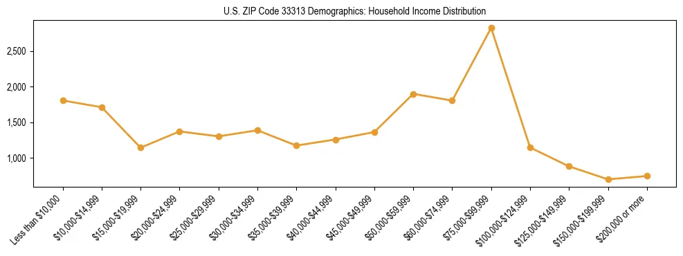 Horizontal bar chart showing household income distribution in US ZIP Code 33313.