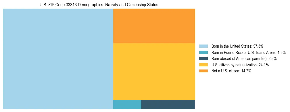 Treemap showing the population distribution by nativity and citizenship status in US ZIP Code 33313 based on U.S. Census data.