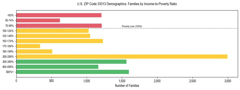 Horizontal bar chart showing family distribution by income-to-poverty ratio in US ZIP Code 33313, based on 2023 ACS data.