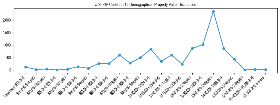 Line chart showing the distribution of property values for owner-occupied housing units in US ZIP Code 33313.