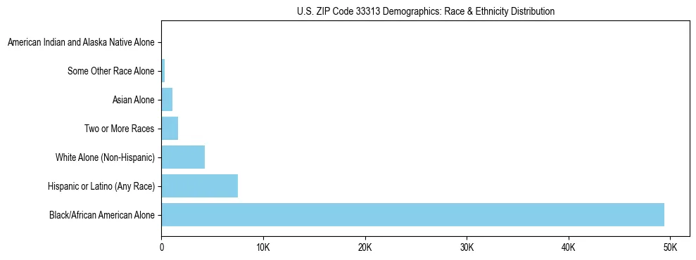 Race and Ethnicity Distribution Chart for US ZIP Code 33313
