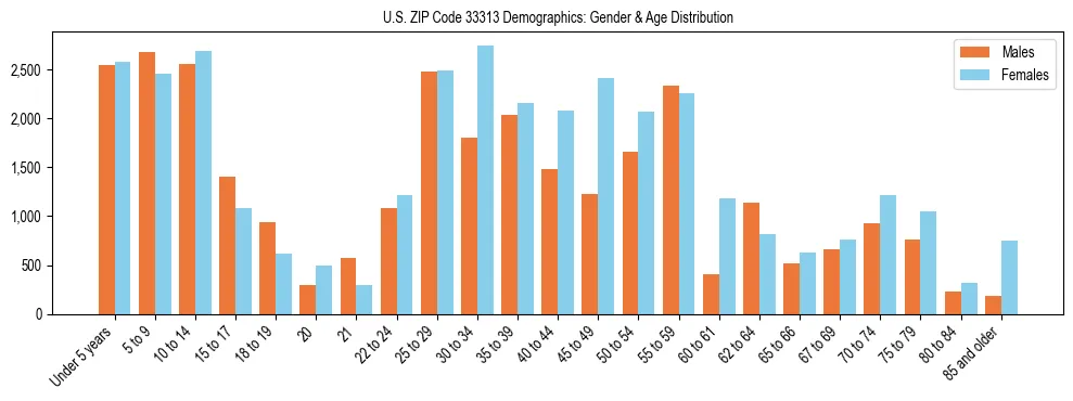 Bar chart showing the population distribution of US ZIP Code 33313 by age group and gender, based on 2023 ACS data.