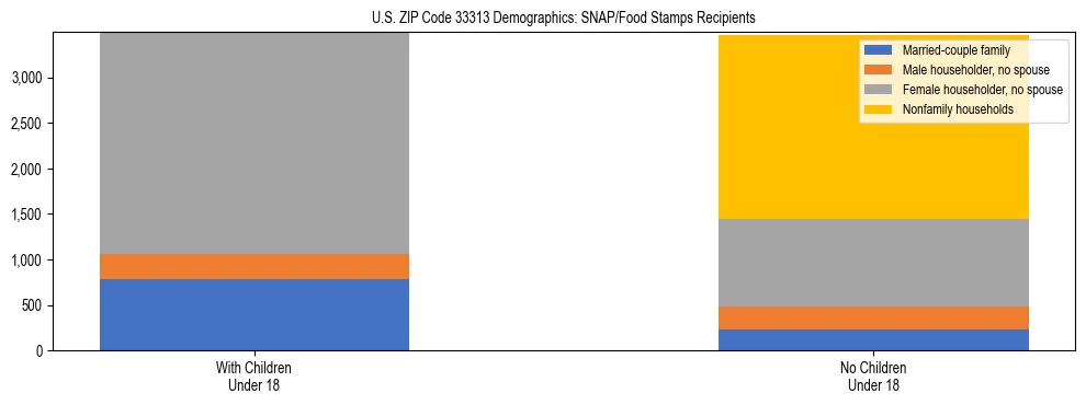 Stacked bar chart showing SNAP/Food Stamps recipient household composition by presence of children under 18 in US ZIP Code 33313, based on 2023 ACS data.