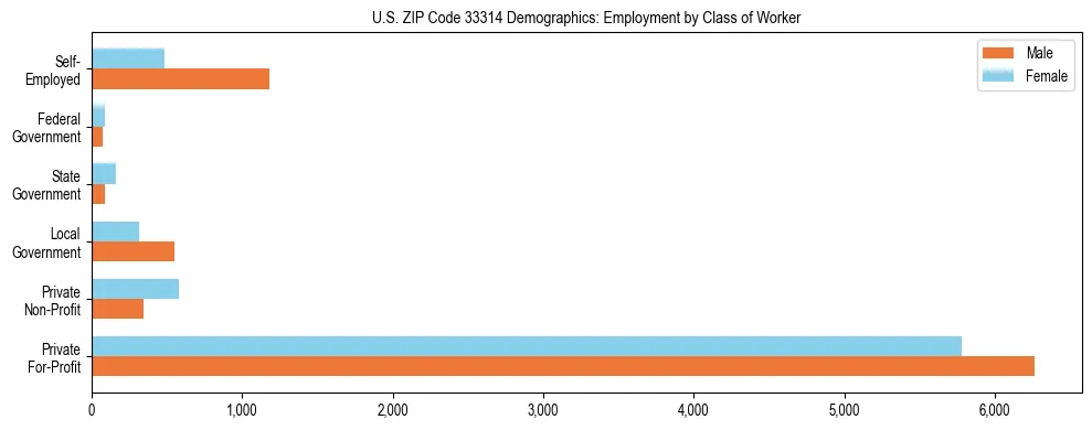 Horizontal bar chart showing employment distribution by class of worker and gender in US ZIP Code 33314, based on 2023 ACS data.