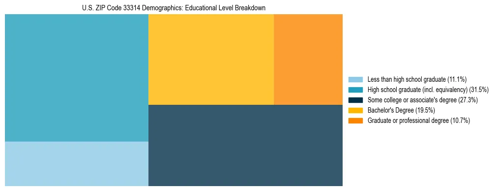 Treemap chart illustrating the educational attainment breakdown for population 25 years and over in US ZIP Code 33314.